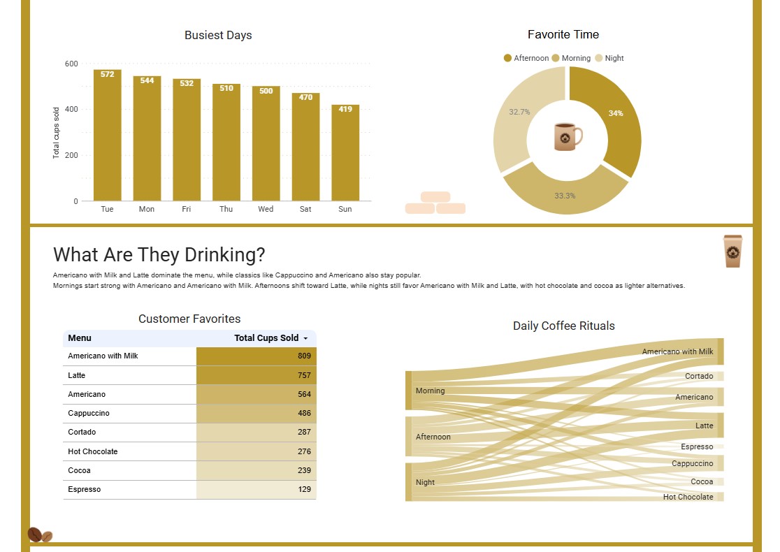 Coffee Shop Dashboard 2