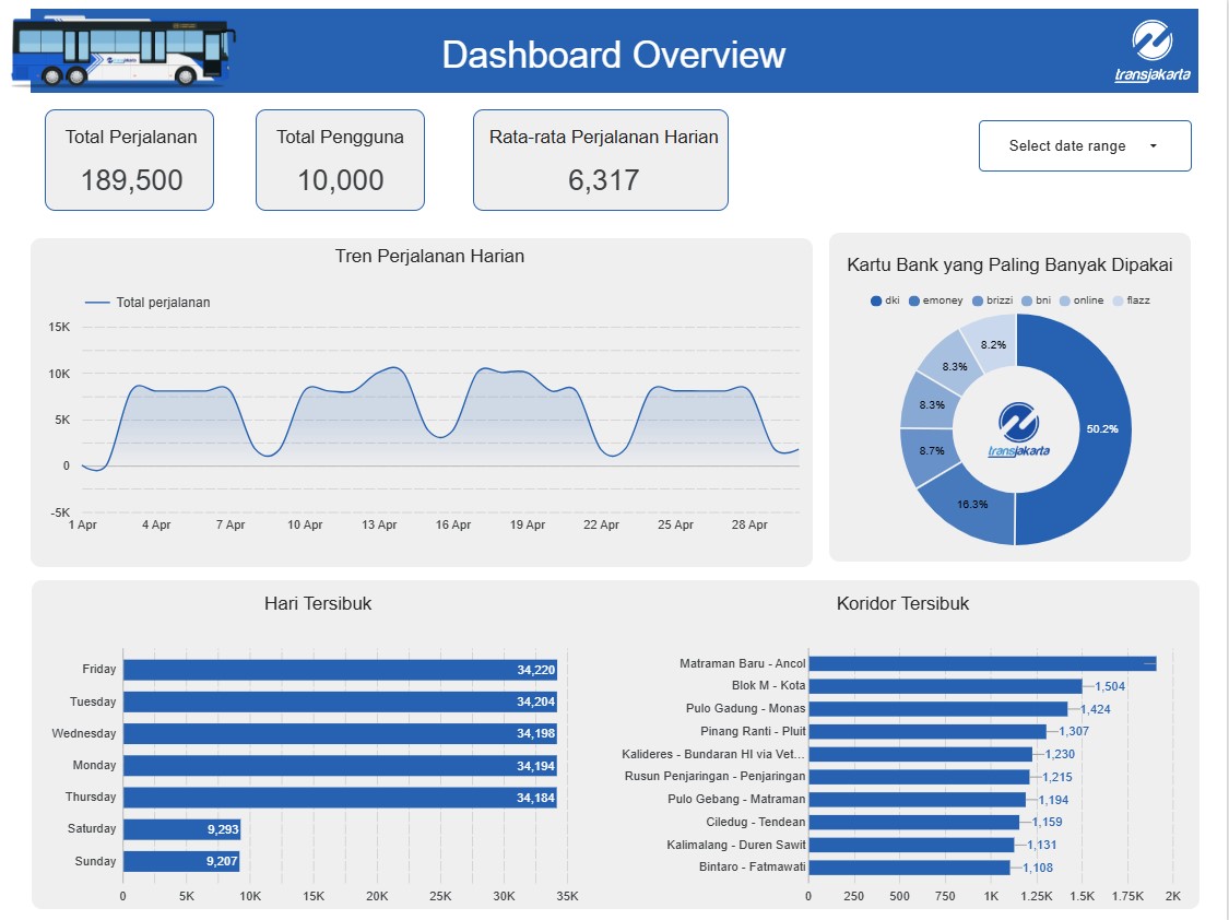 Transjakarta Dashboard 1
