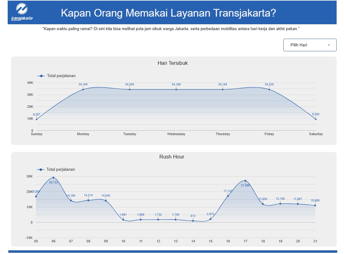 Transjakarta Dashboard 3