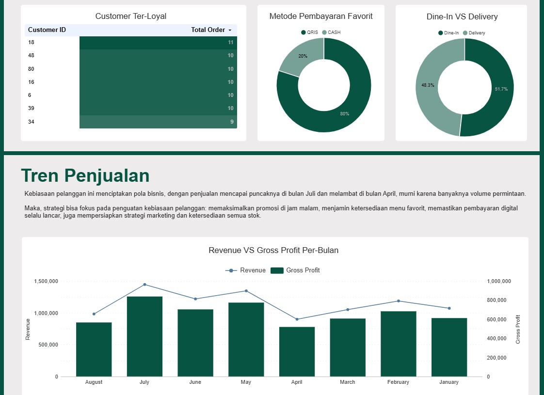 Warmindo Dashboard 2